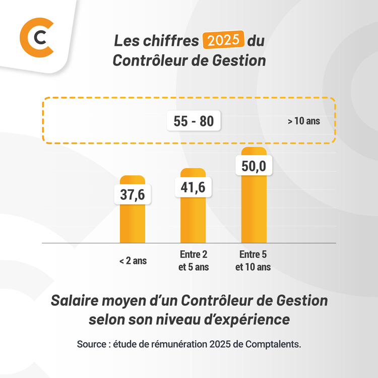 Chiffres 2025 Contrôleur de Gestion